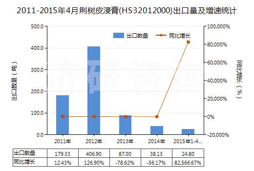 2011-2015年4月荊樹皮浸膏(HS32012000)出口量及增速統(tǒng)計